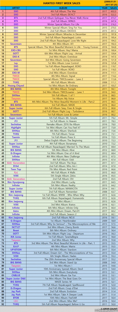 First Week Album sales
